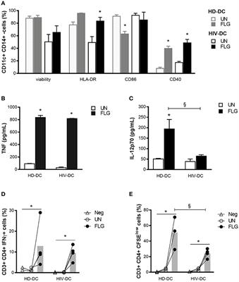 Flagellin/NLRC4 Pathway Rescues NLRP3-Inflammasome Defect in Dendritic Cells From HIV-Infected Patients: Perspective for New Adjuvant in Immunocompromised Individuals